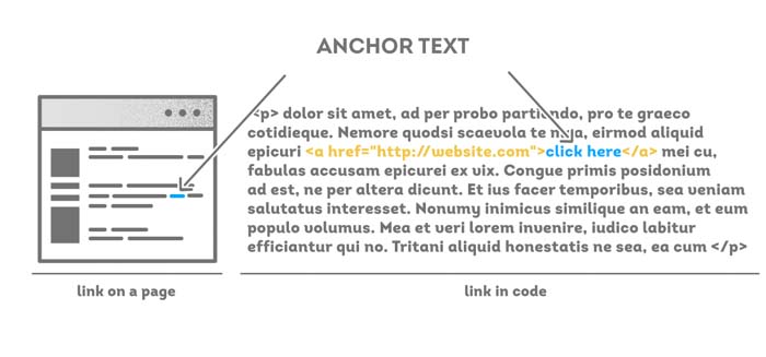 anchor-text trogn SEO