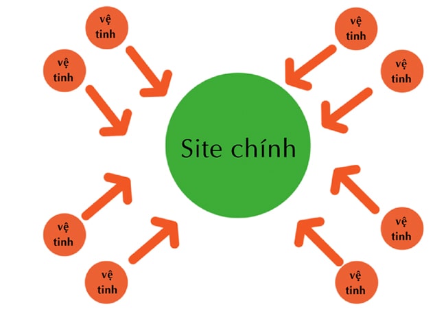 Site vệ tinh trỏ link về trang chính